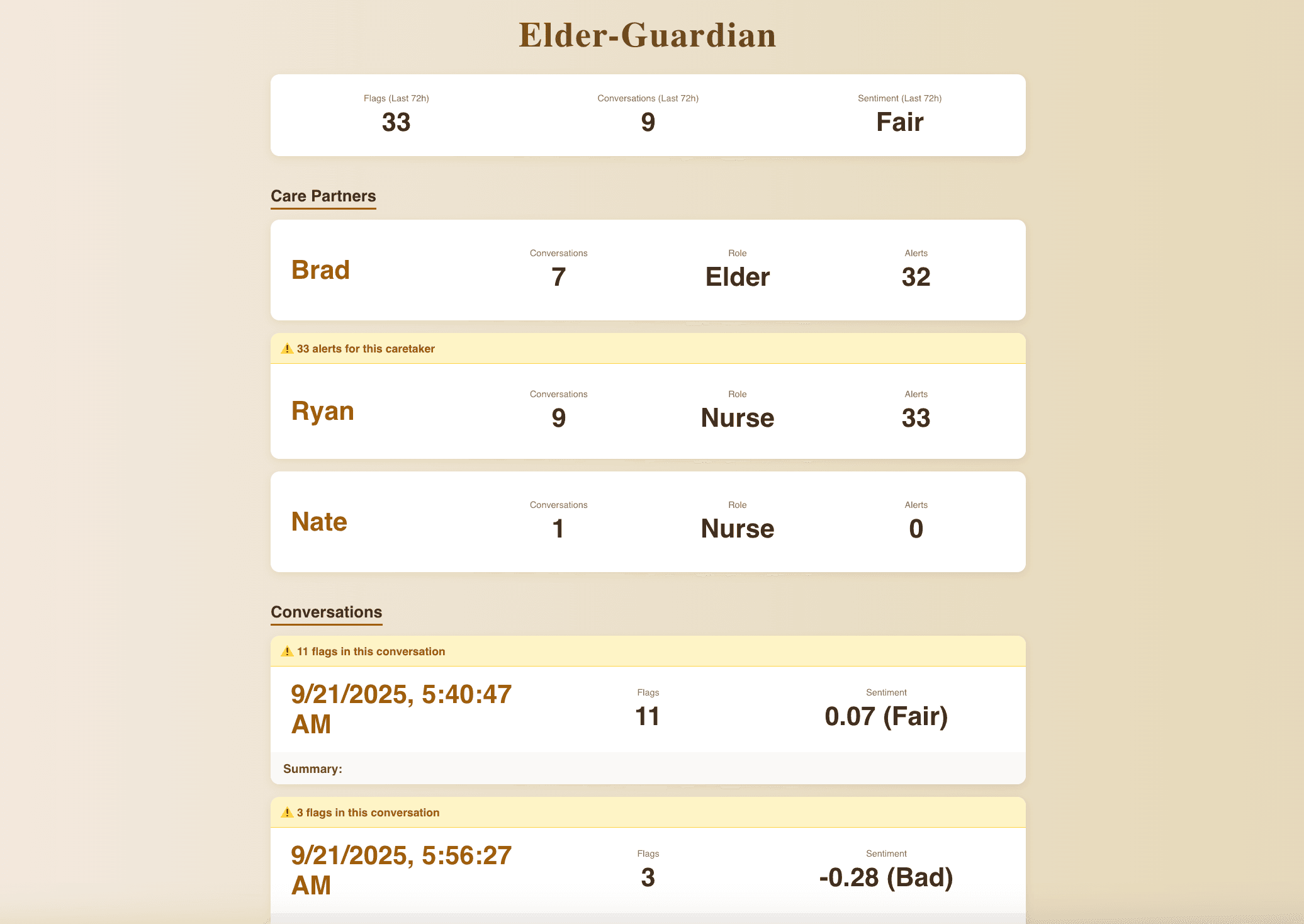 The ElderGuardian web dashboard. A summary bar shows 33 flags, 9 conversations, and a sentiment reading of Fair over the last 72 hours. A Care Partners section lists cards for Brad, role Elder, with 7 conversations and 32 alerts; Ryan, role Nurse, with 9 conversations and 33 alerts under a warning banner reading 33 alerts for this caretaker; and Nate, role Nurse, with 1 conversation and 0 alerts. Below, a Conversations list shows dated entries with flag counts and sentiment scores such as 0.07 Fair and -0.28 Bad.