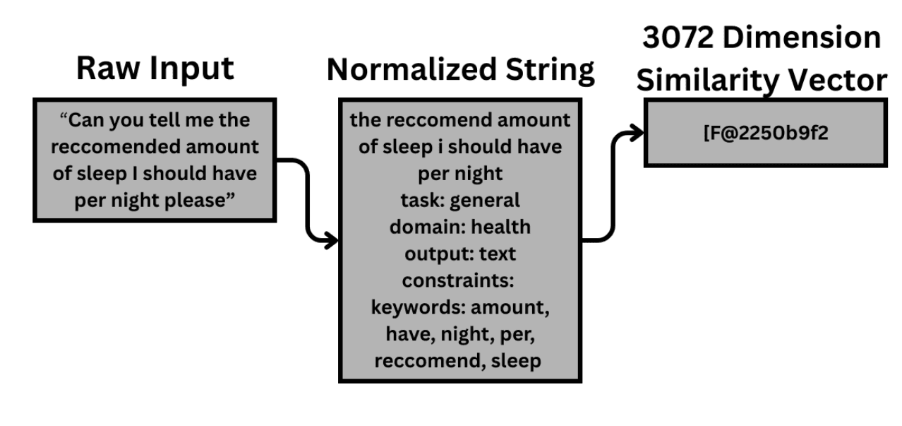 Three stage diagram: a raw input prompt asking for the recommended amount of sleep per night, an arrow to a normalized string listing task, domain, output, constraints and extracted keywords, and an arrow to a 3072 dimension similarity vector.