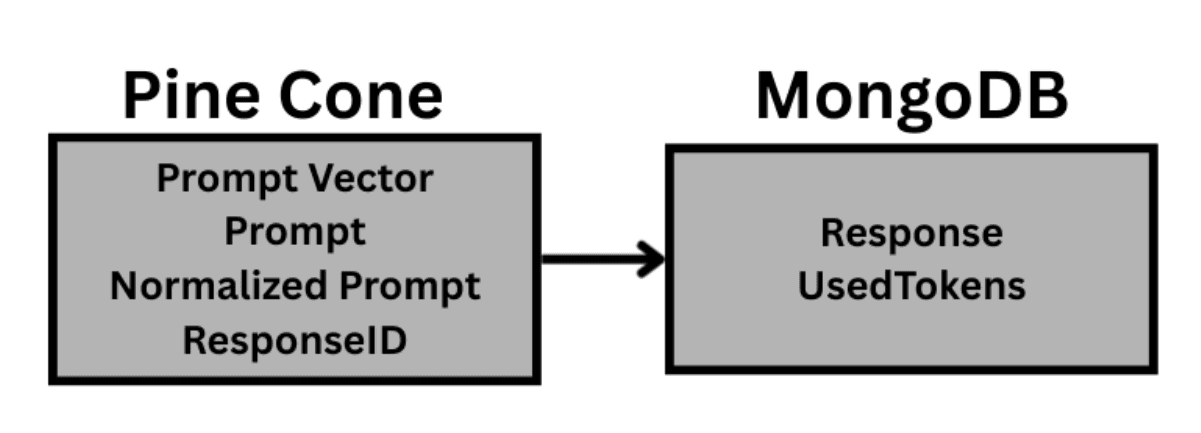 Two boxes joined by an arrow. The Pinecone box lists prompt vector, prompt, normalized prompt and response ID; the MongoDB box lists response and used tokens.
